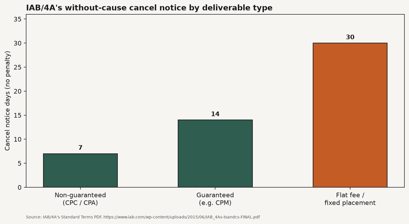 Bar chart of IAB without-cause cancel notice days for CPM, CPC, and flat-fee placements