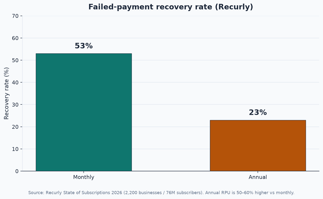 Grouped bar chart comparing Recurly recovery rates: 53 percent of failed monthly payments recovered versus about 23 percent for annual renewals
