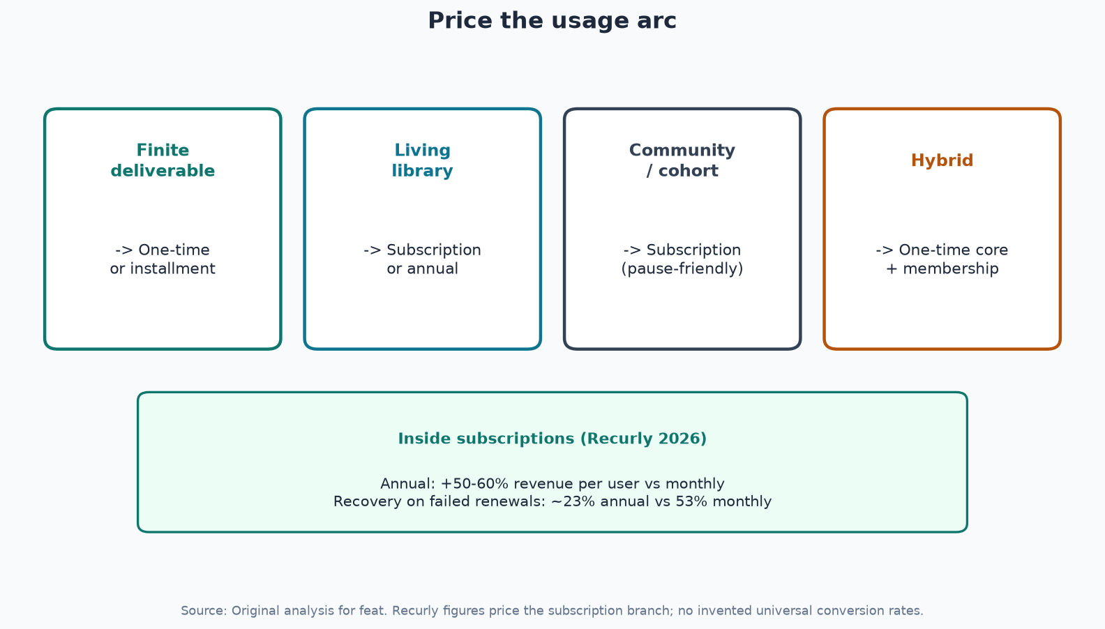 Framework diagram of the usage-arc decision matrix for one-time versus subscription digital product pricing