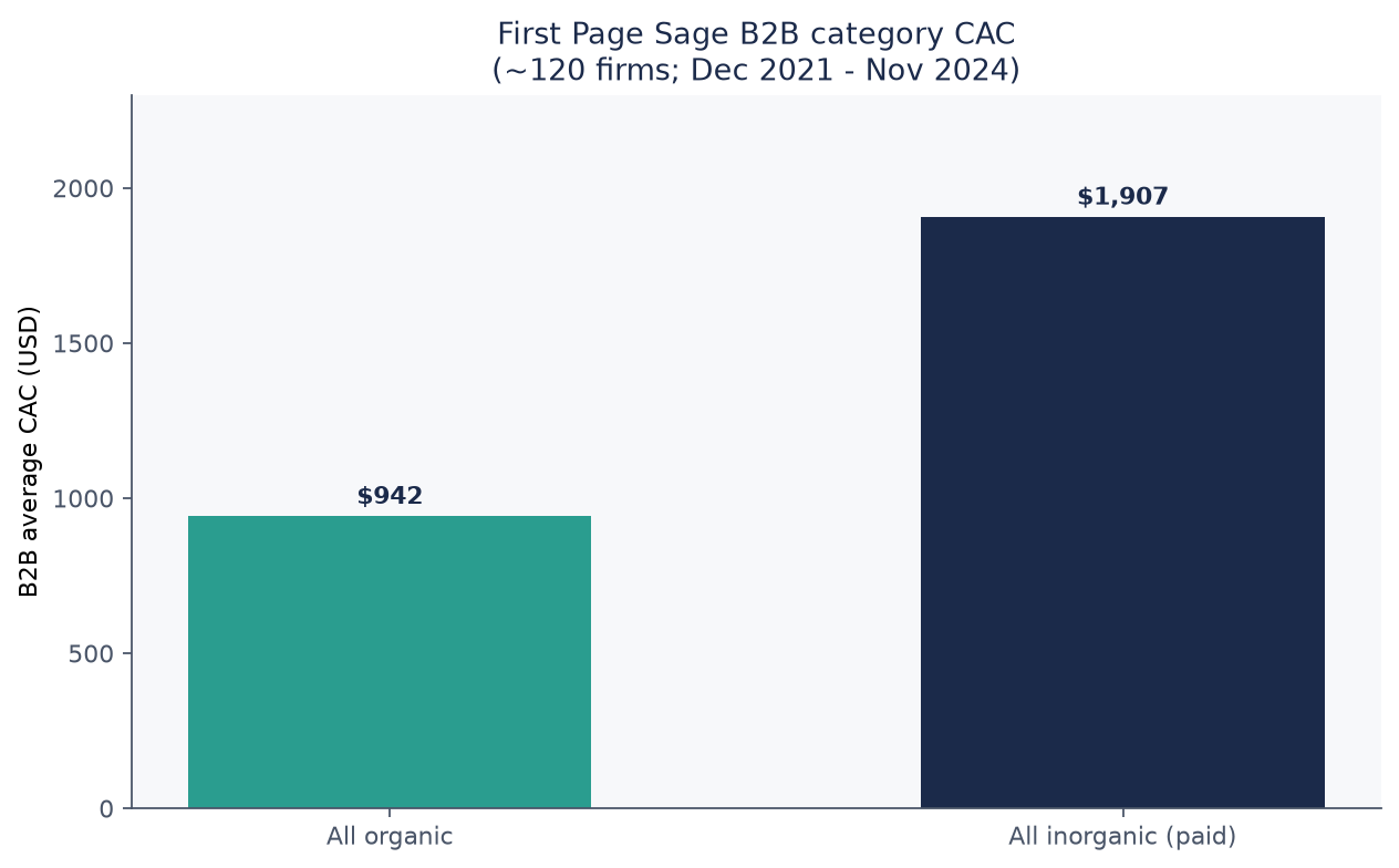 Bar chart of First Page Sage B2B average CAC for all organic channels $942 versus all inorganic channels $1907