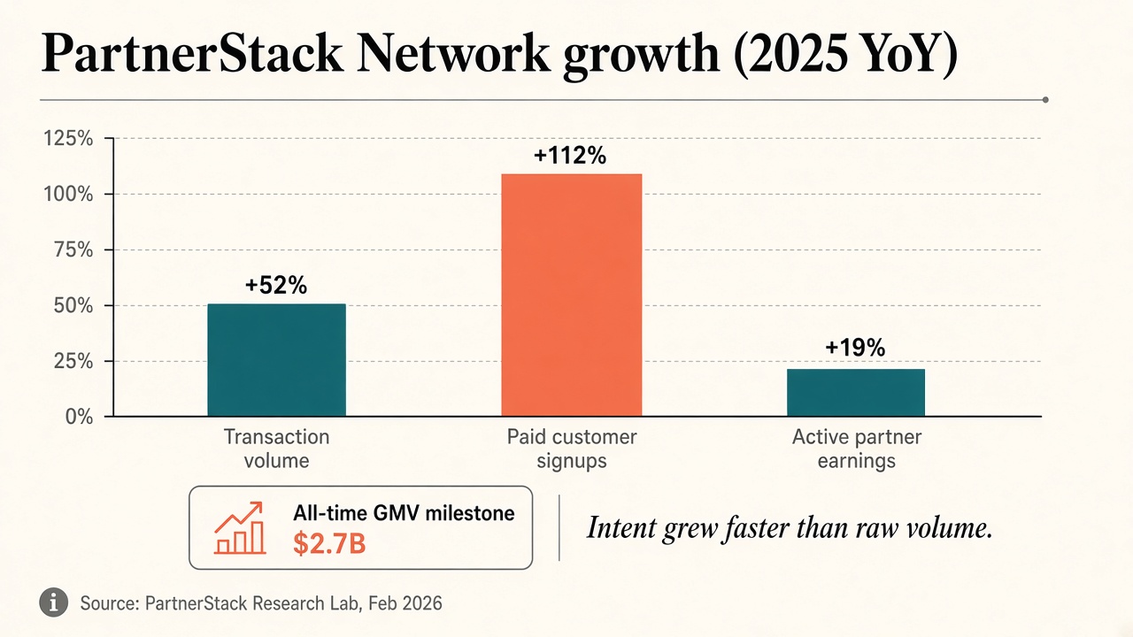 Grouped bar chart of PartnerStack 2025 Network Report growth metrics: transaction volume +52%, paid customers +112%, active partner earnings +19%