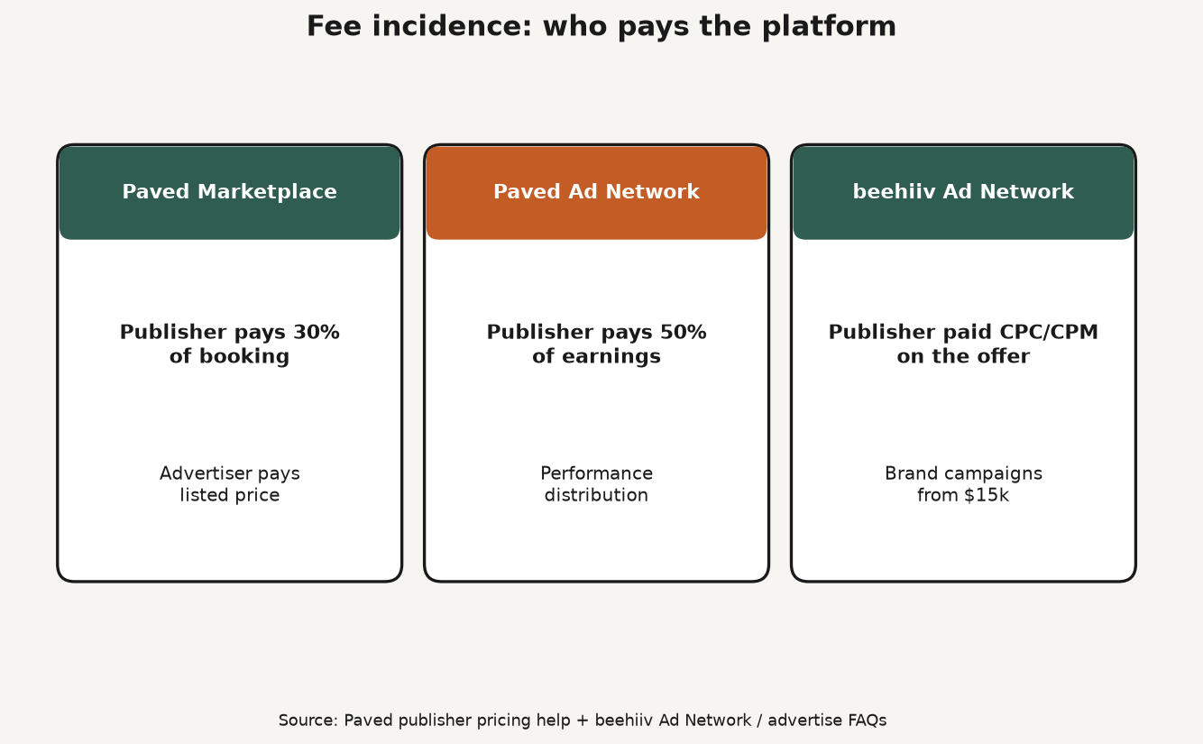 Framework diagram comparing Paved publisher commission paths versus beehiiv advertiser-funded Ad Network