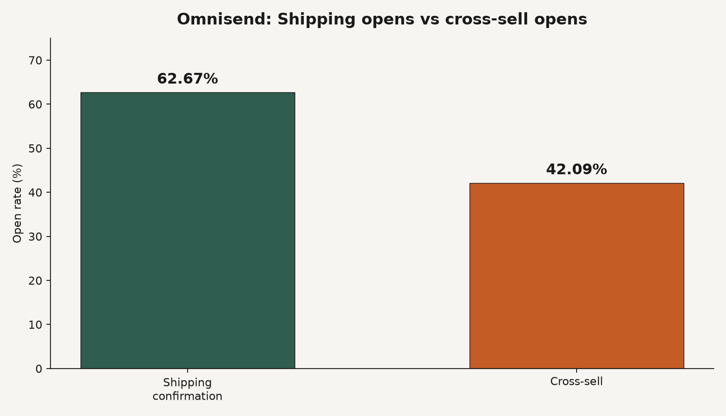 Bar chart of Omnisend open rates: shipping confirmation 62.67% versus cross-sell 42.09%