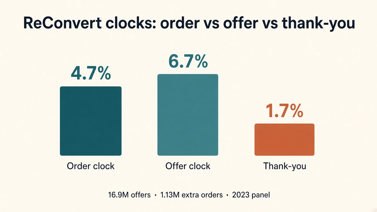 Grouped bar chart of ReConvert order-clock 4.7% vs offer-clock ~6.7% vs thank-you 1.7%