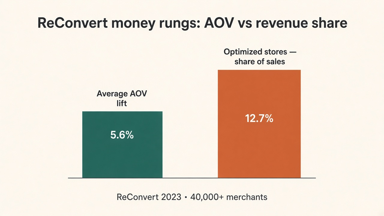 Bar chart of ReConvert AOV +5.6% average vs 12.7% of sales at optimized stores