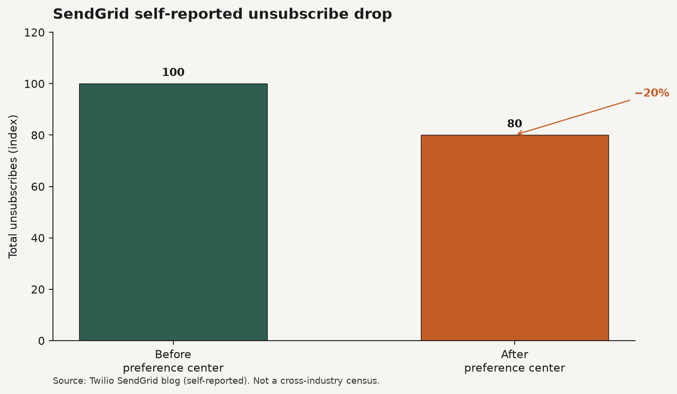 Bar chart showing Twilio SendGrid self-reported index: 100 before preference center versus 80 after a 20 percent unsubscribe drop