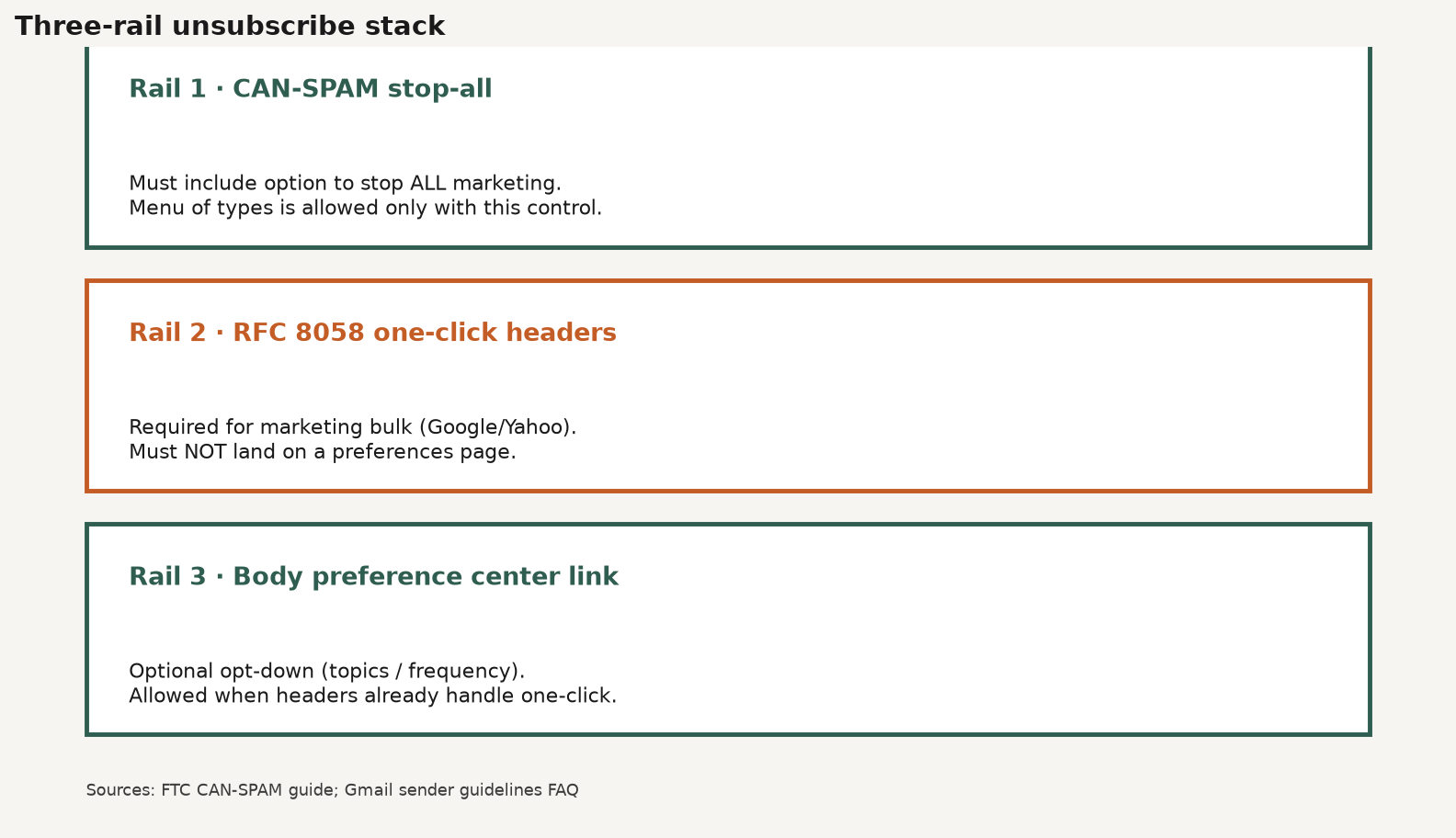 Framework diagram of three-rail unsubscribe stack: CAN-SPAM stop-all, RFC 8058 one-click headers, and body preference center link