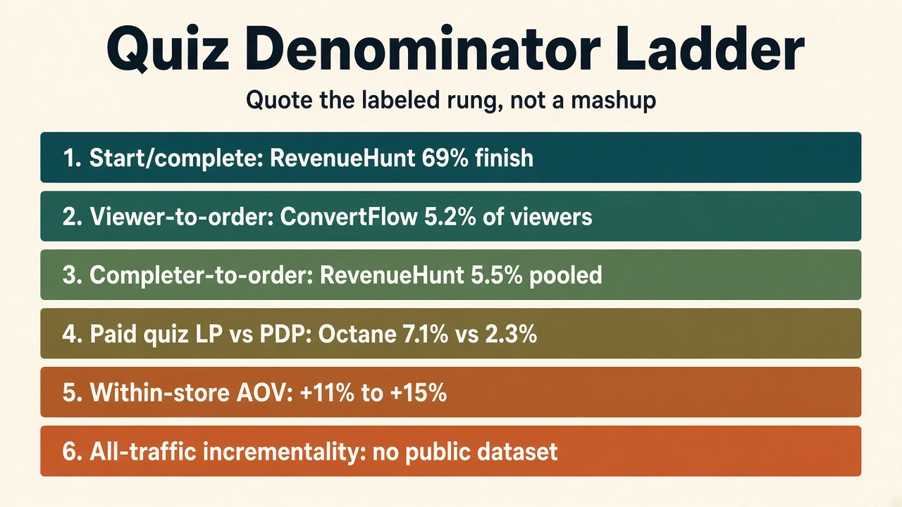 Framework diagram of the Quiz Denominator Ladder from start rate to all-traffic holdout