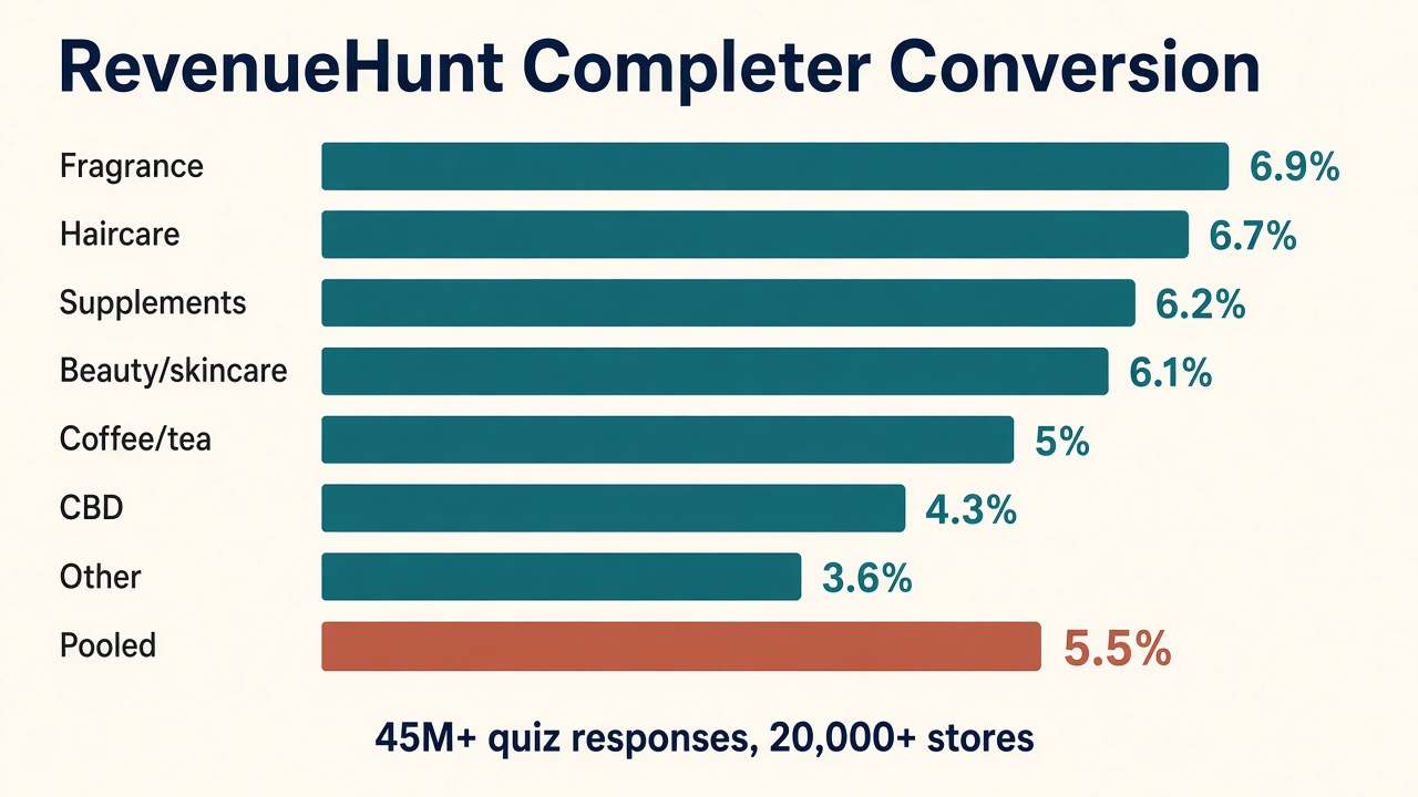 Bar chart of RevenueHunt 2026 product quiz completer conversion by category versus the 5.5% pooled rate