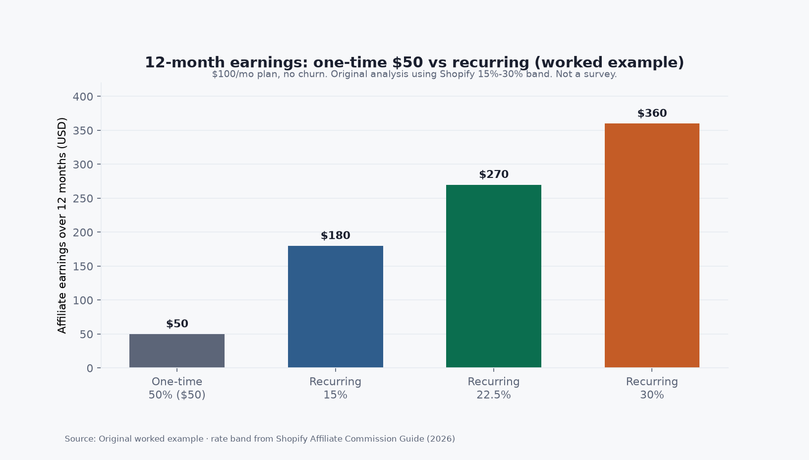 Grouped bar chart comparing 12-month affiliate earnings for one-time $50 versus recurring rates on a $100 monthly plan