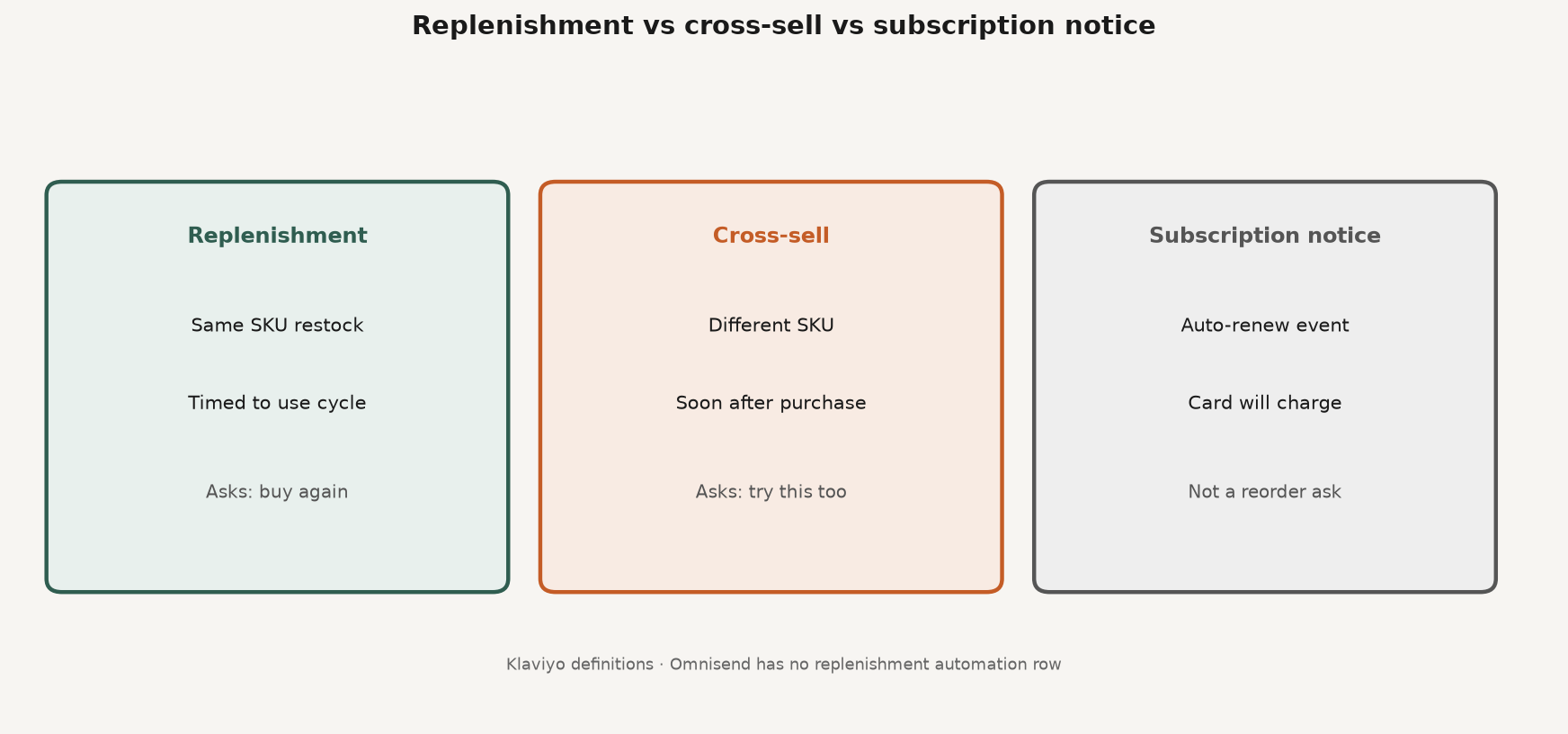 Framework diagram separating replenishment same-SKU reorder timing from post-purchase cross-sell and subscription charge notices