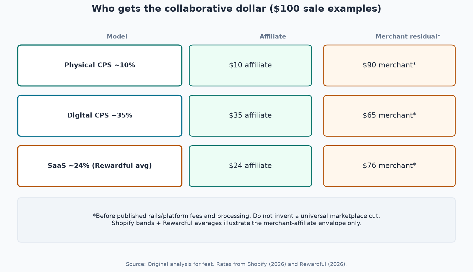 Framework diagram of a collaborative selling dollar waterfall across merchant, affiliate, and rails