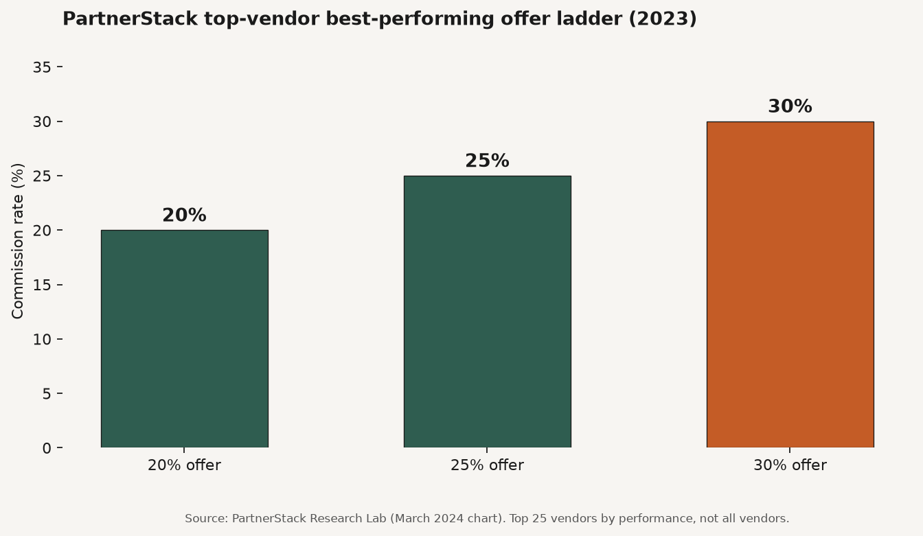 Bar chart of PartnerStack top-vendor best-performing SaaS commission offers at 20%, 25%, and 30%
