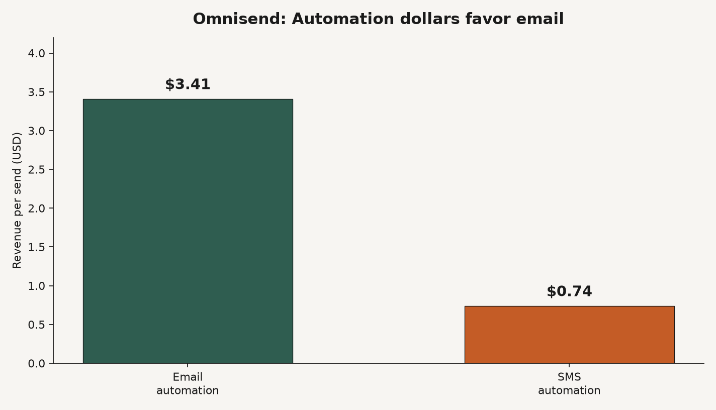 Bar chart comparing Omnisend automation revenue per send: email $3.41 versus SMS $0.74