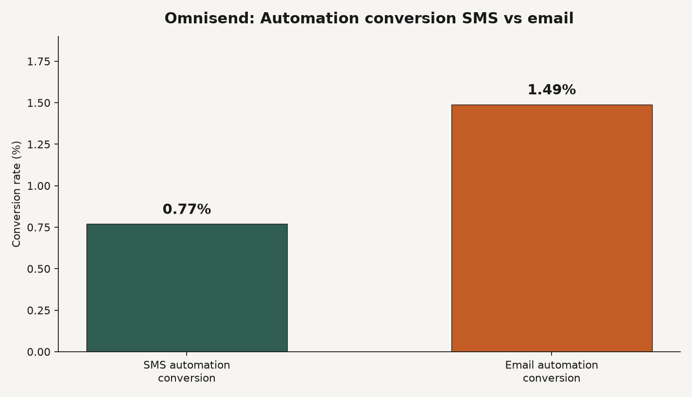 Grouped bar chart of Omnisend automation conversion: SMS 0.77% versus email 1.49%