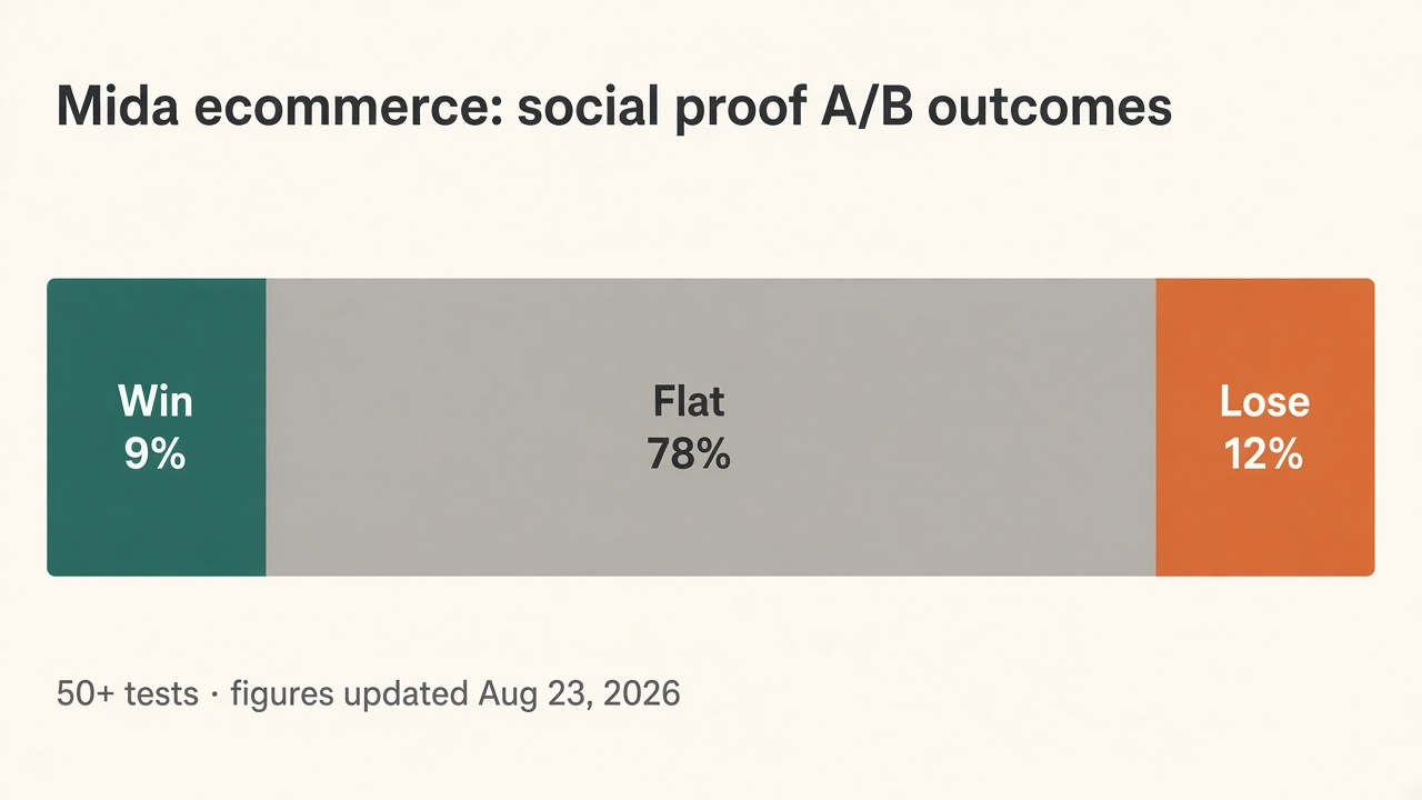 Stacked bar of Mida ecommerce social proof A/B outcomes: 9% win, 78% flat, 12% lose