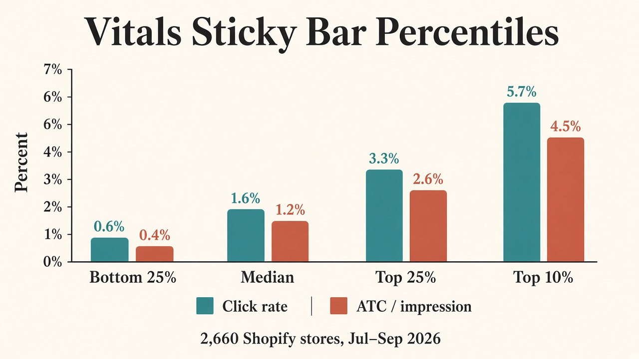 Bar chart of Vitals sticky-bar click and ATC-per-impression percentiles