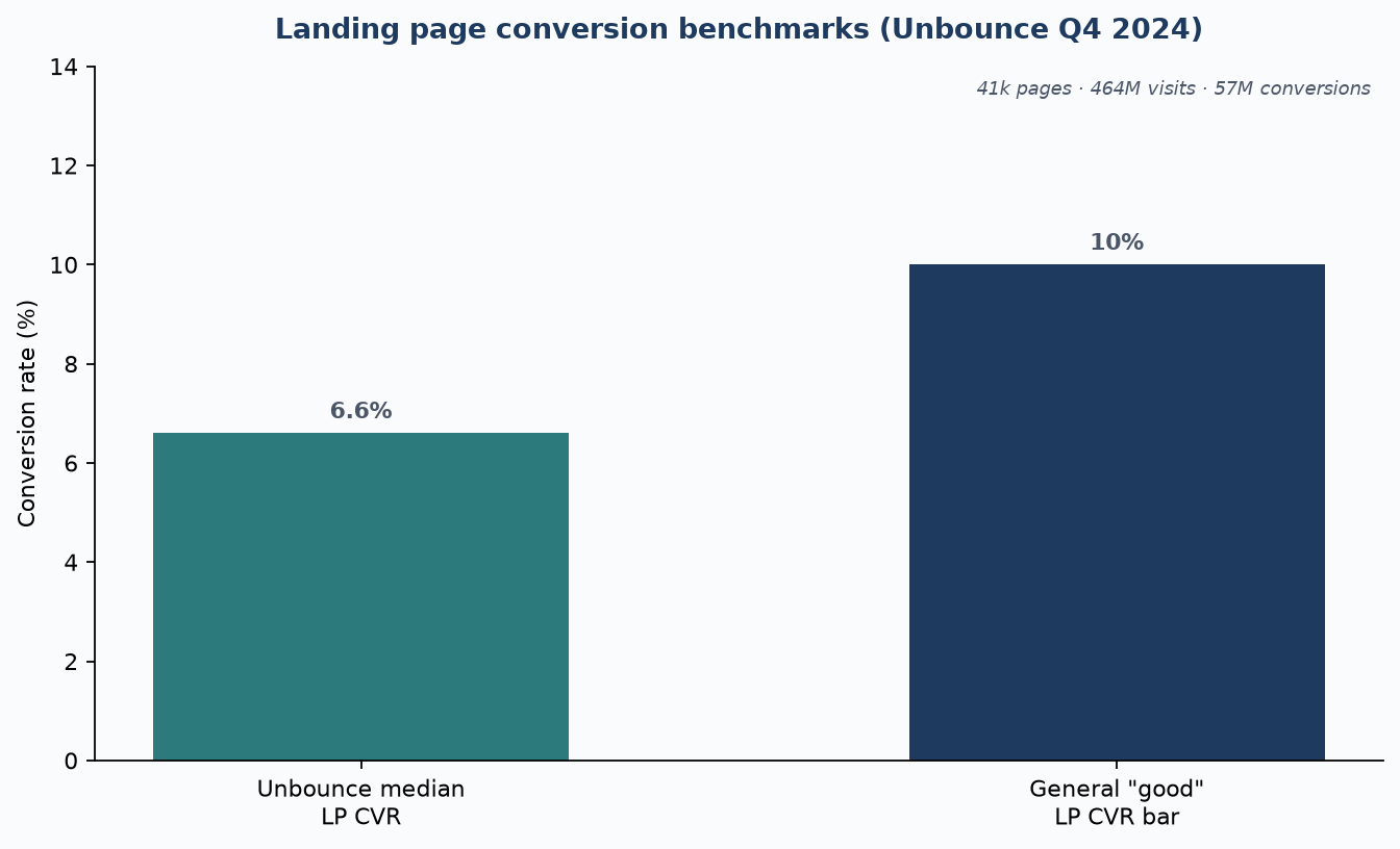 Bar chart comparing Unbounce median landing page CVR 6.6% with a general good bar at 10%+