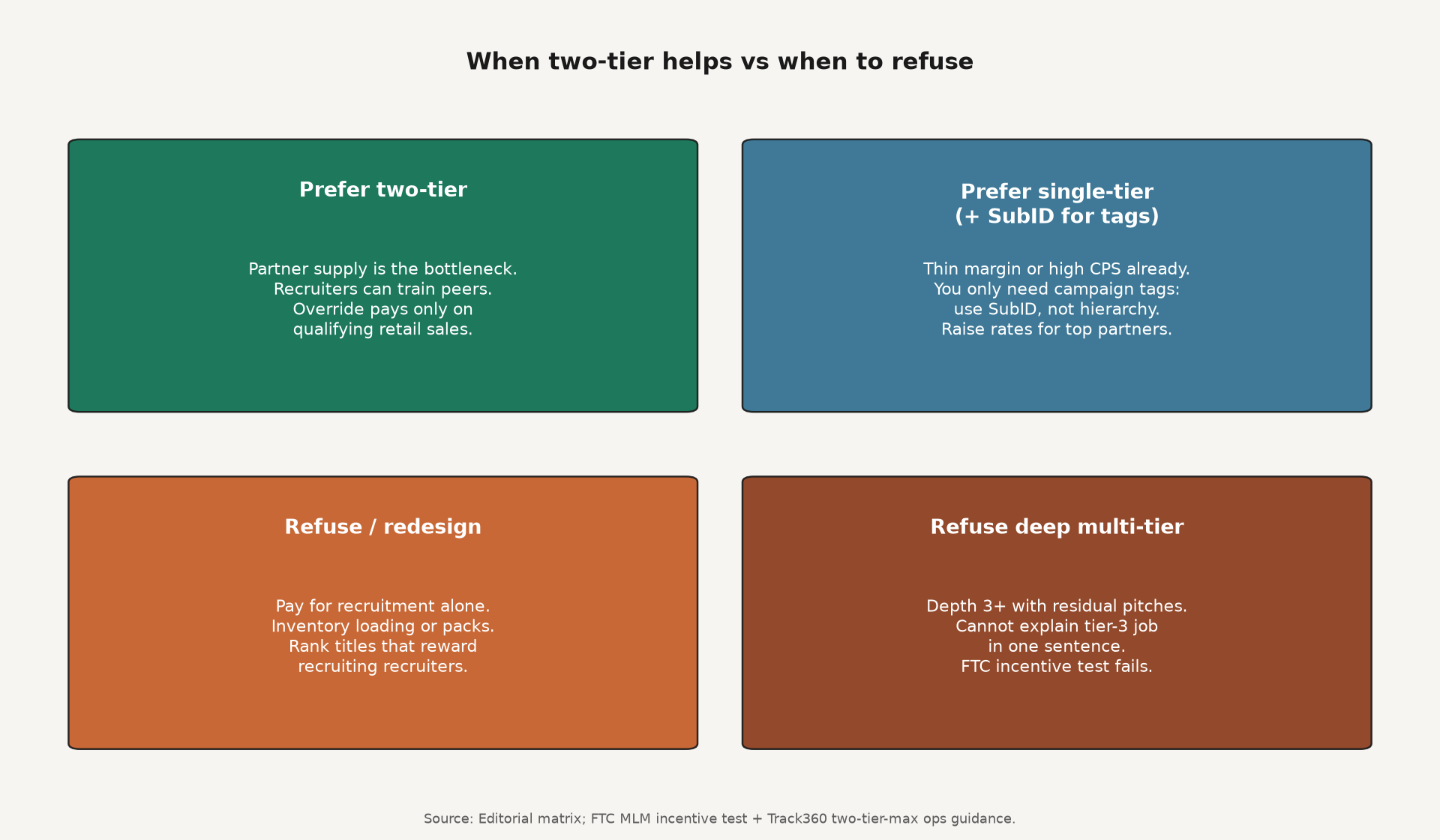 Decision matrix for when two-tier affiliate programs help versus when to refuse them