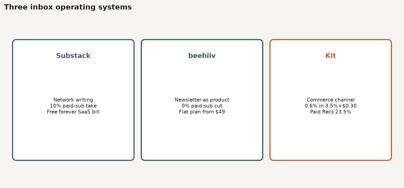 Framework diagram of three inbox operating systems: Substack network, beehiiv newsletter product, Kit commerce channel