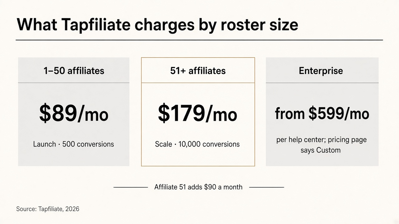 Comparison of Tapfiliate's plan steps: 1 to 50 affiliates on Launch at $89 a month, 51 or more on Scale at $179, and Enterprise from $599 per the help center