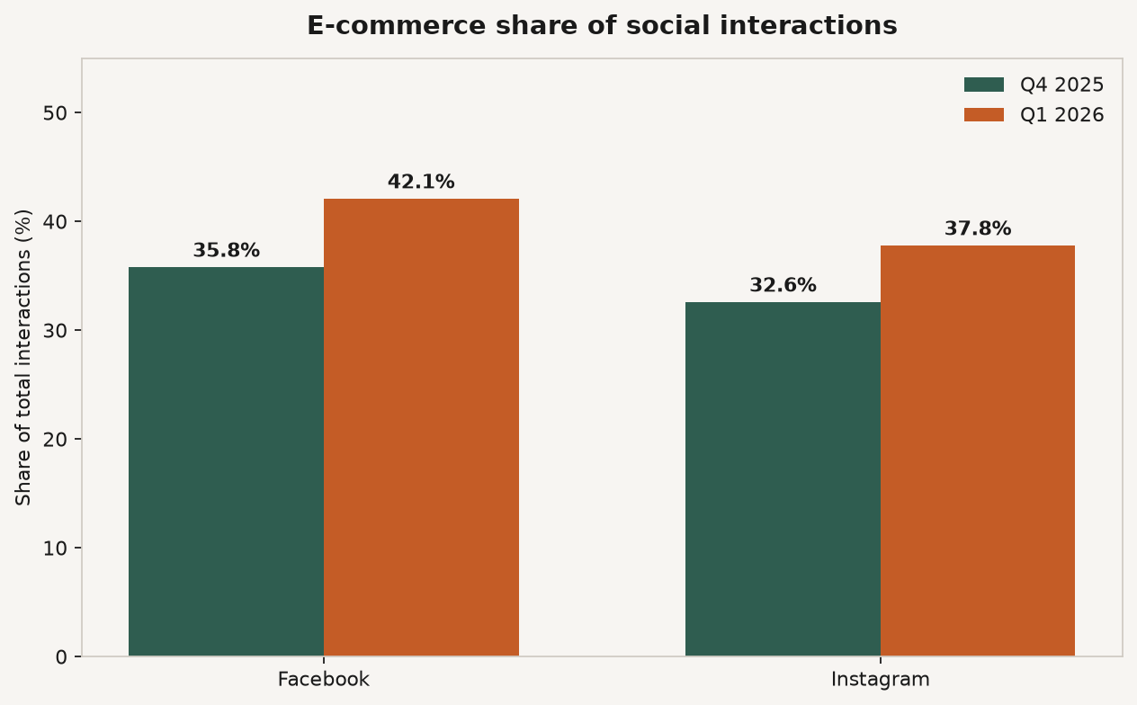 Grouped bar chart of ecommerce share of social interactions on Facebook and Instagram, Q4 2025 versus Q1 2026