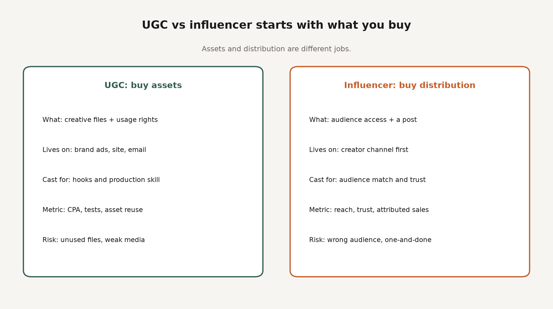 Framework diagram comparing UGC vs influencer marketing on what you buy, where content lives, core metric, and primary risk