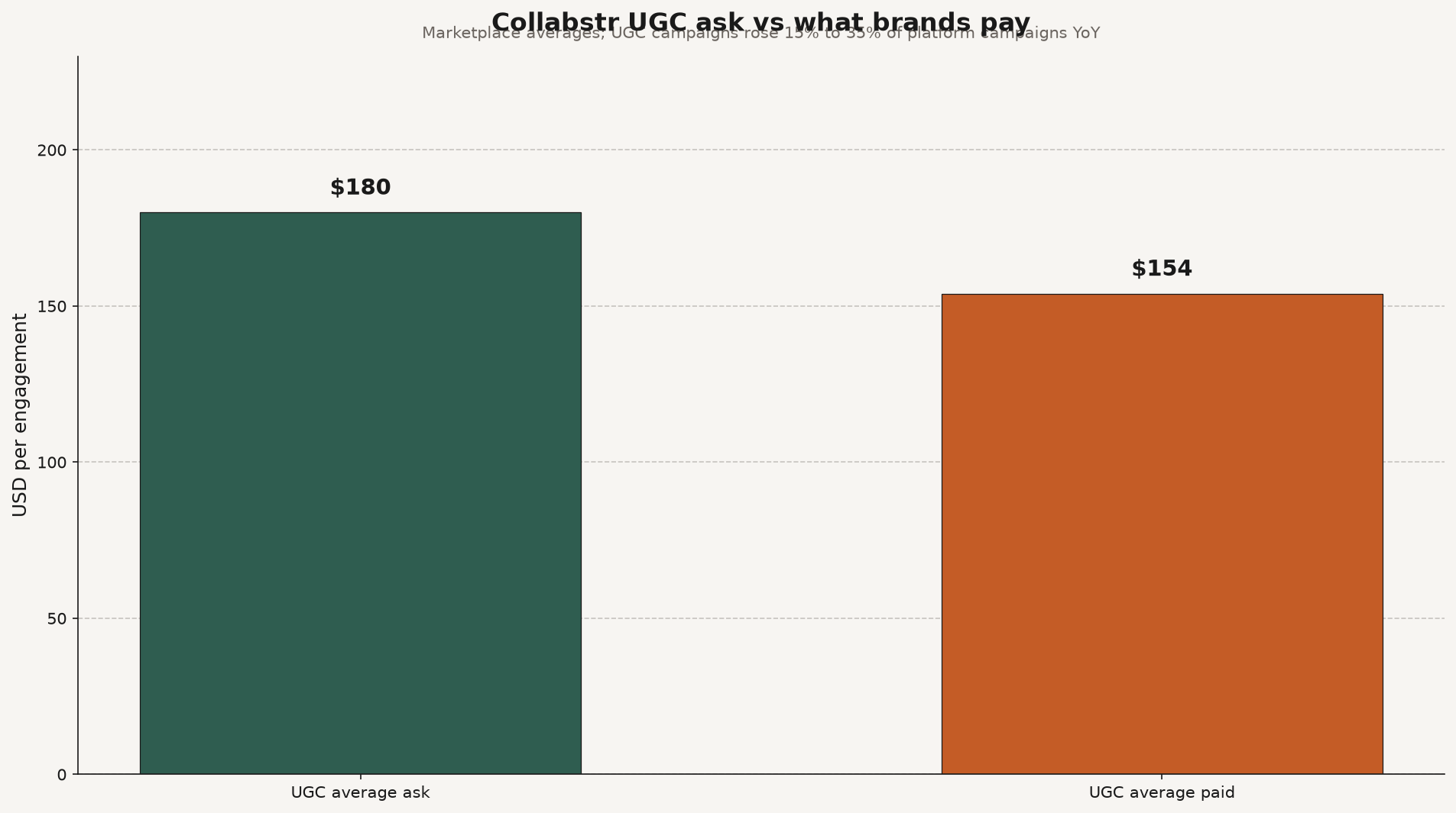 Grouped bar chart of Collabstr UGC average ask $180 versus average paid $154