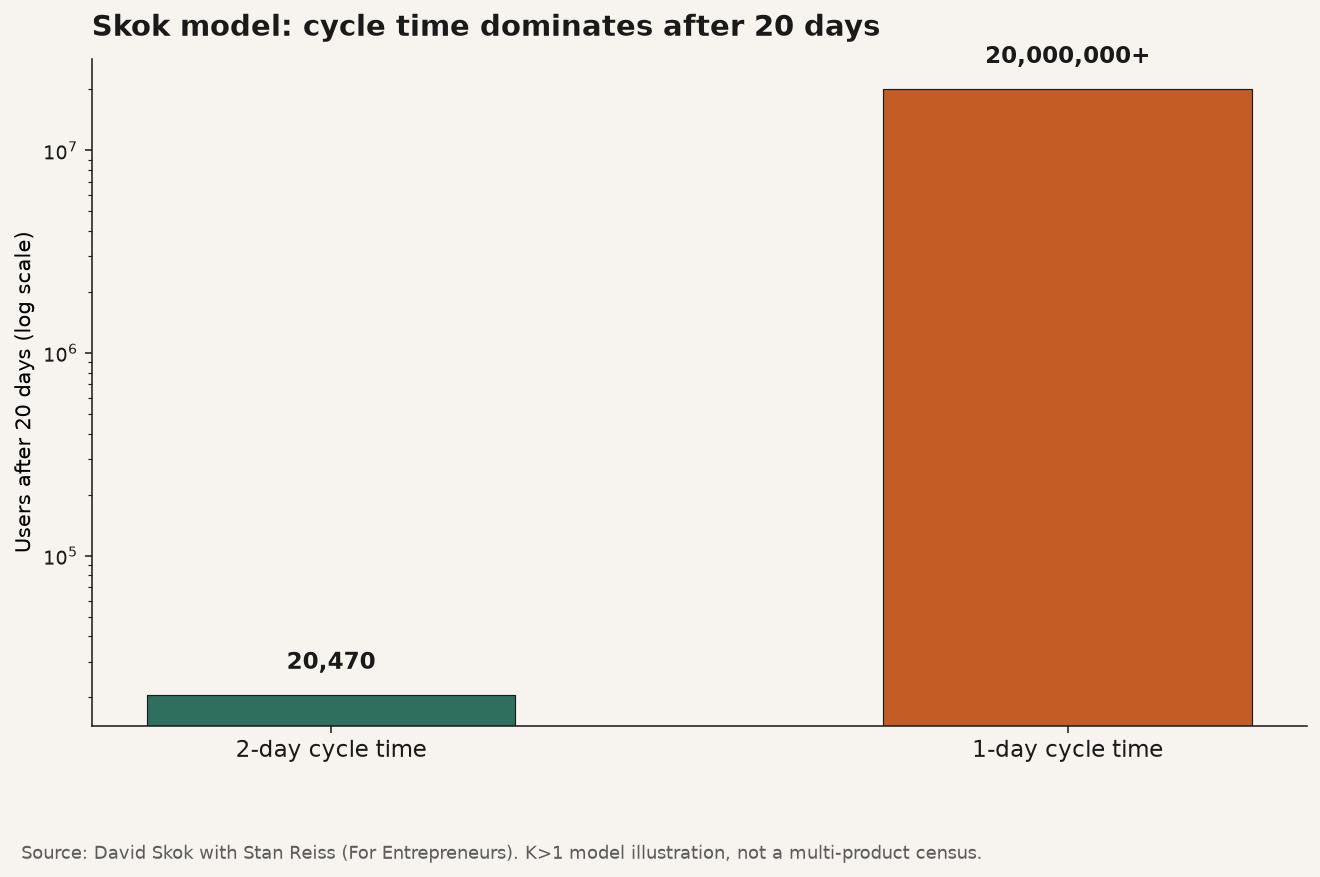 Bar chart of Skok model users after 20 days comparing 2-day cycle time 20470 users versus 1-day cycle time over 20 million users