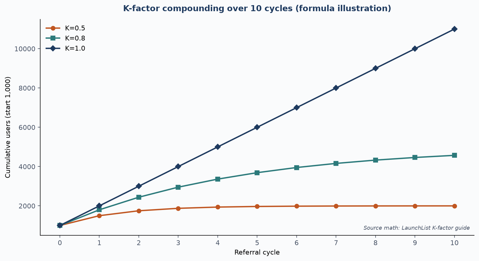 Line chart illustrating cumulative waitlist size over 10 referral cycles from 1,000 users at K=0.5, 0.8, and 1.0