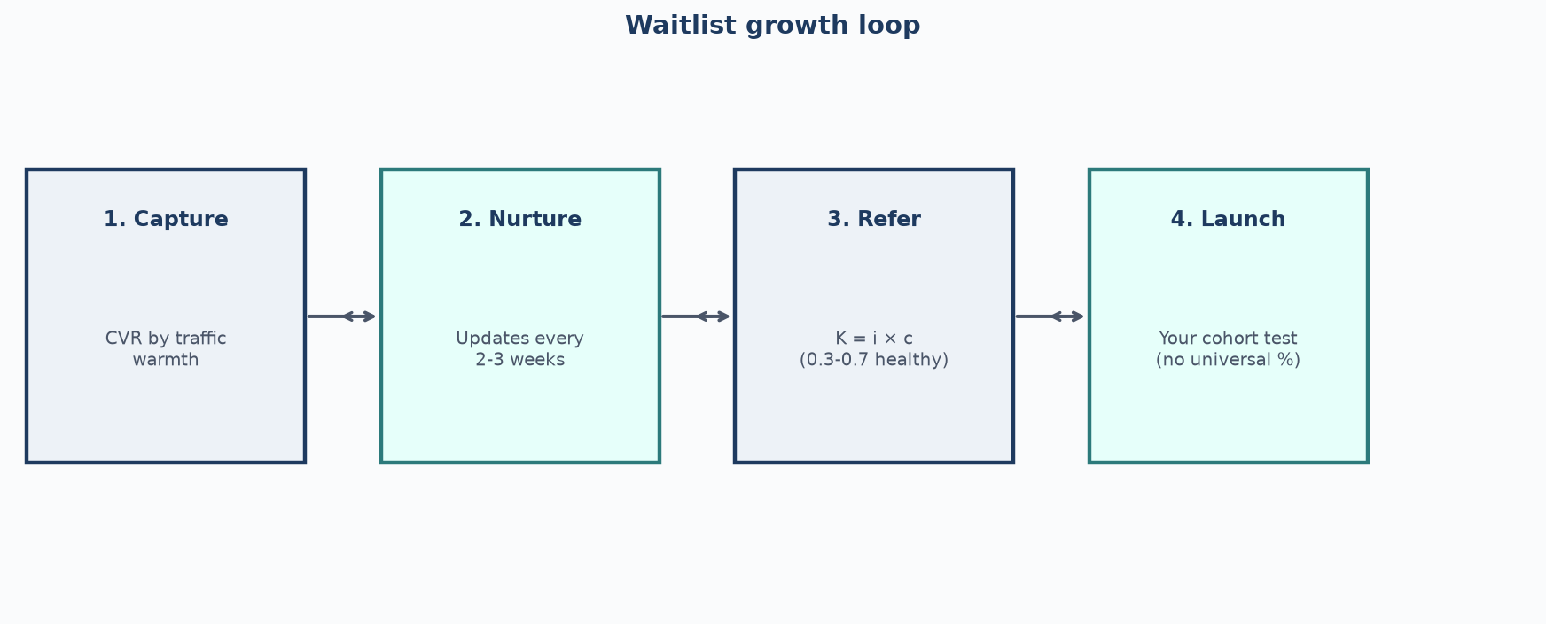 Framework diagram of waitlist growth stages: capture CVR, nurture engagement, refer with K-factor, launch convert with no universal rate