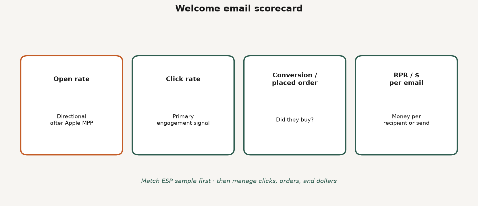 Framework diagram of a welcome email scorecard: open rate directional, click rate, conversion or placed order, and RPR or revenue per email
