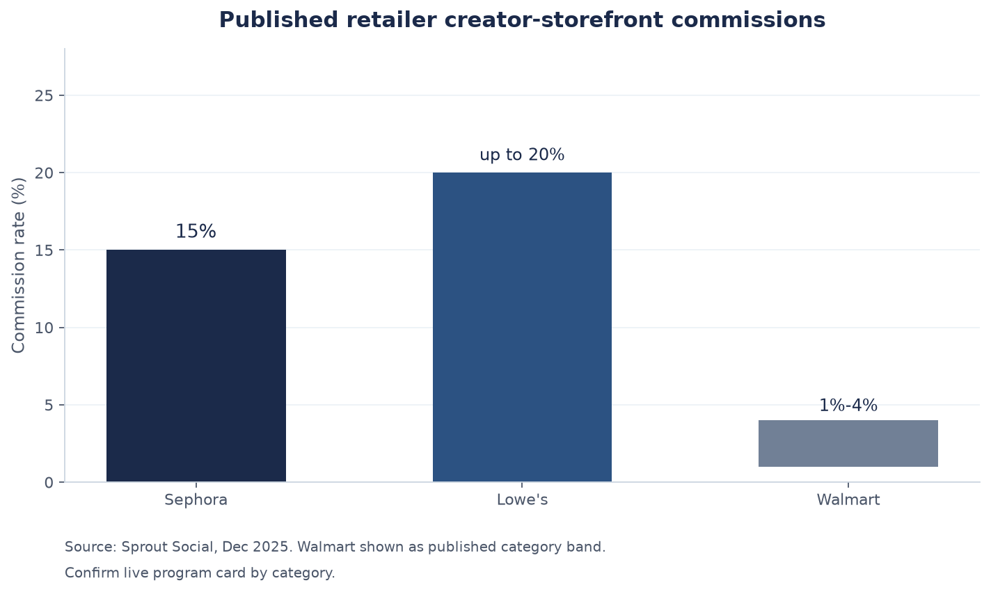 Bar chart comparing published retailer creator-storefront commission rates: Sephora 15%, Lowe's up to 20%, Walmart 1% to 4% category band.