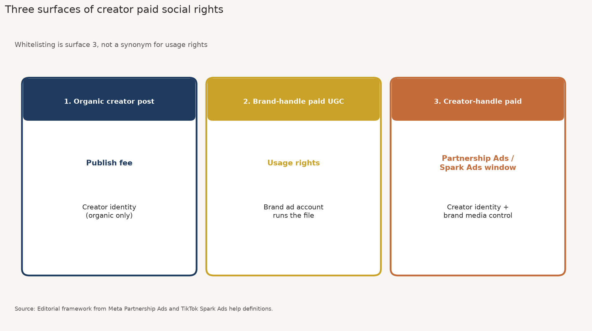 Framework diagram of three surfaces: organic post, brand-handle UGC, and creator-handle Partnership Ads or Spark Ads