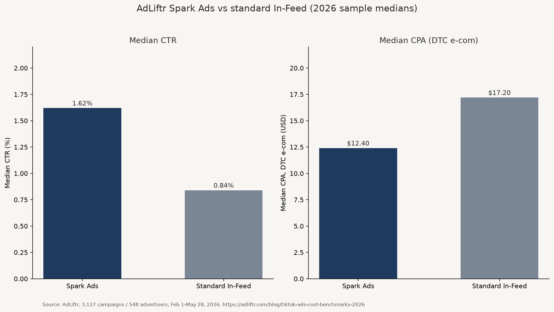 Grouped bar chart of AdLiftr Spark Ads vs standard In-Feed median CTR and DTC CPA