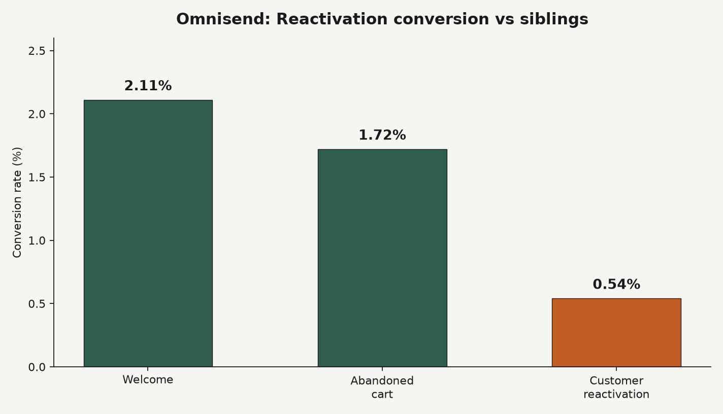 Bar chart of Omnisend conversion rates: Welcome 2.11%, Abandoned cart 1.72%, Customer reactivation 0.54%